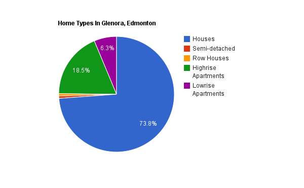 Home Types In Glenora, Edmonton A pie chart showing home types in Glenora
