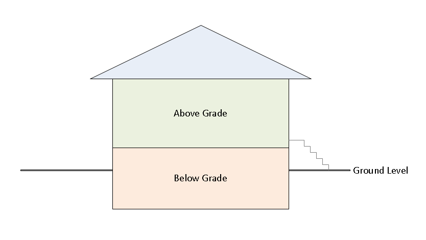 What Does Above Grade Mean Real Estate Definition