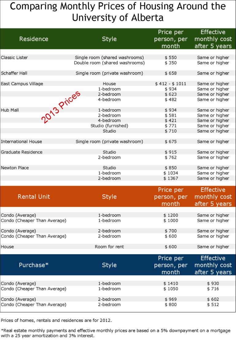 university of alberta housing costs