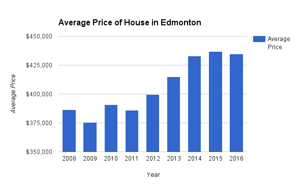 what-is-the-average-house-price-in-edmonton-real-estate-question