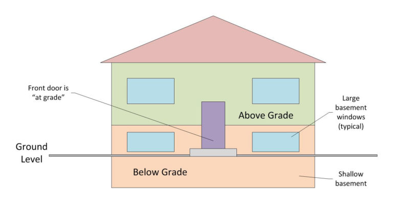 What Is A Bilevel Real Estate Definition Gimme Shelter